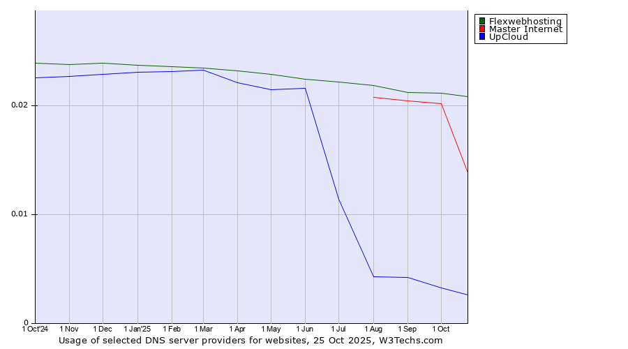 Historical trends in the usage of Flexwebhosting vs. Master Internet vs. UpCloud