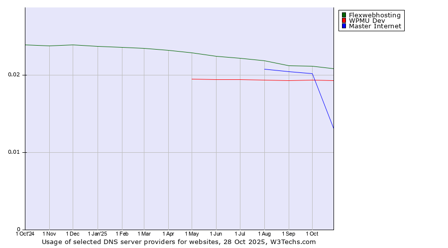 Historical trends in the usage of Flexwebhosting vs. WPMU Dev vs. Master Internet