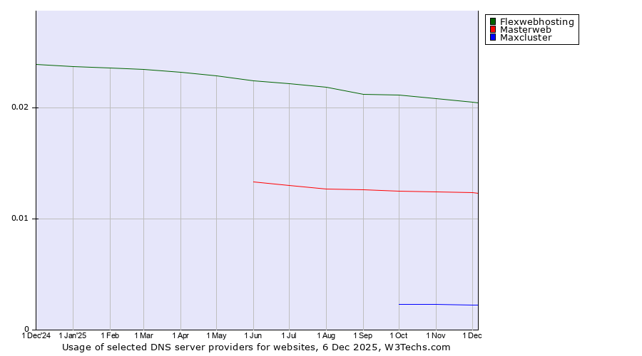 Historical trends in the usage of Flexwebhosting vs. Masterweb vs. Maxcluster