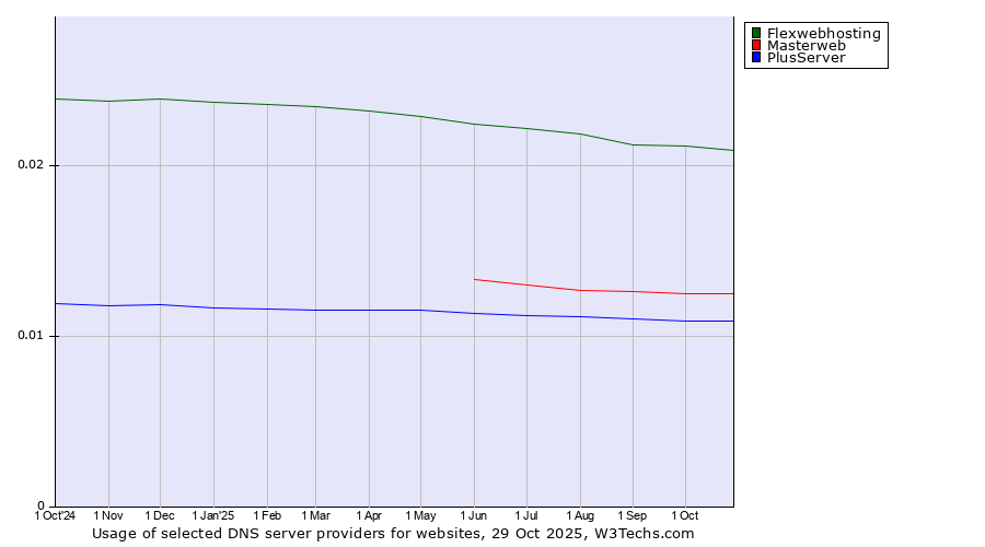 Historical trends in the usage of Flexwebhosting vs. Masterweb vs. PlusServer