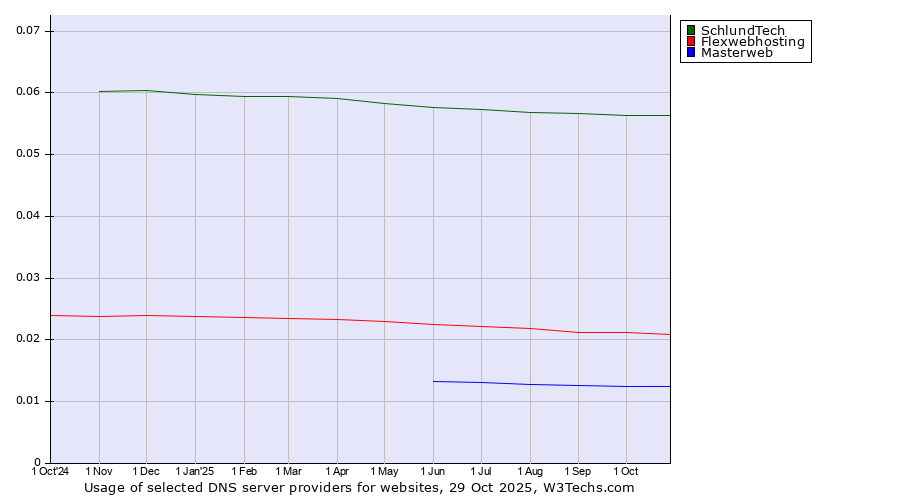 Historical trends in the usage of SchlundTech vs. Flexwebhosting vs. Masterweb