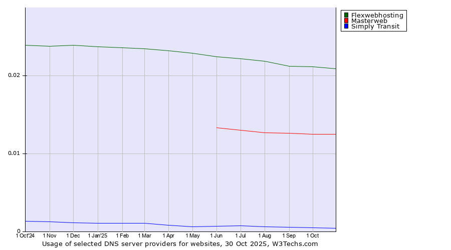 Historical trends in the usage of Flexwebhosting vs. Masterweb vs. Simply Transit