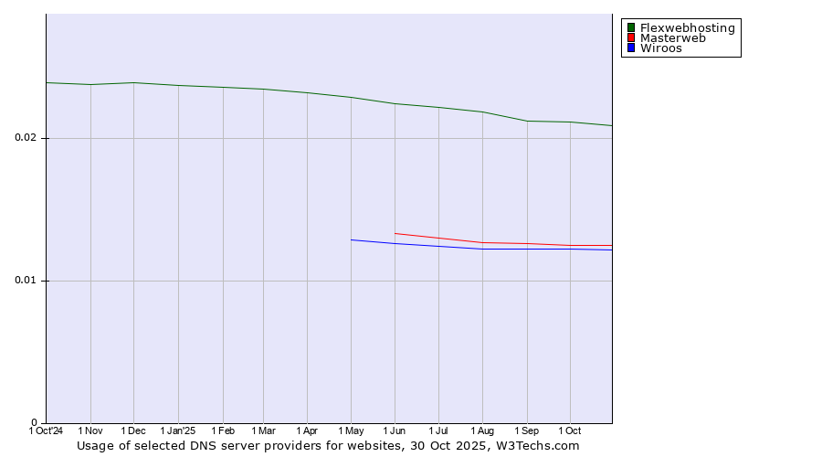 Historical trends in the usage of Flexwebhosting vs. Masterweb vs. Wiroos