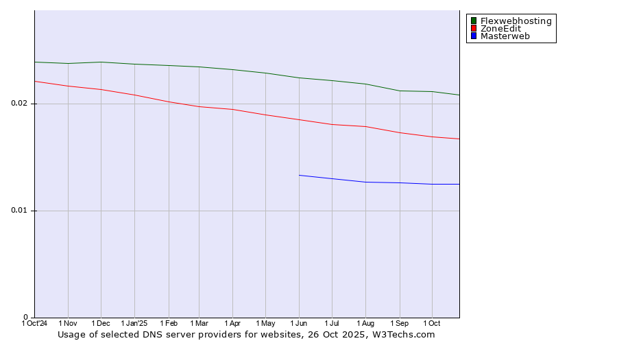 Historical trends in the usage of Flexwebhosting vs. ZoneEdit vs. Masterweb