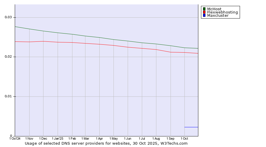 Historical trends in the usage of McHost vs. Flexwebhosting vs. Maxcluster