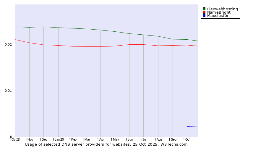 Historical trends in the usage of Flexwebhosting vs. NameBright vs. Maxcluster