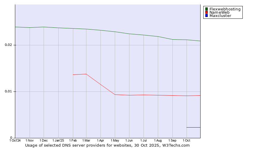 Historical trends in the usage of Flexwebhosting vs. NameWeb vs. Maxcluster