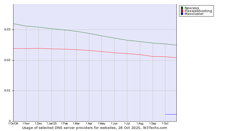 Historical trends in the usage of Nexcess vs. Flexwebhosting vs. Maxcluster