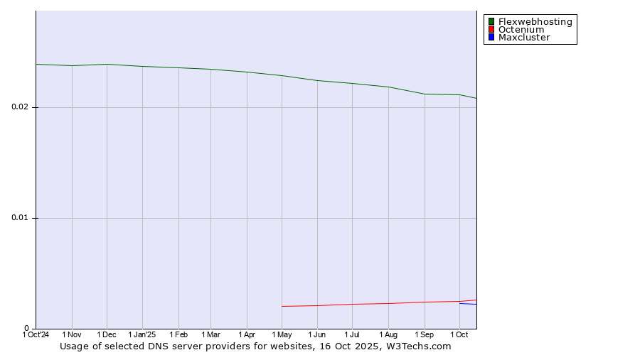 Historical trends in the usage of Flexwebhosting vs. Octenium vs. Maxcluster