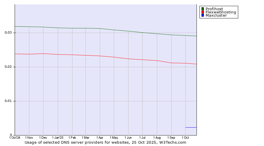 Historical trends in the usage of Profihost vs. Flexwebhosting vs. Maxcluster