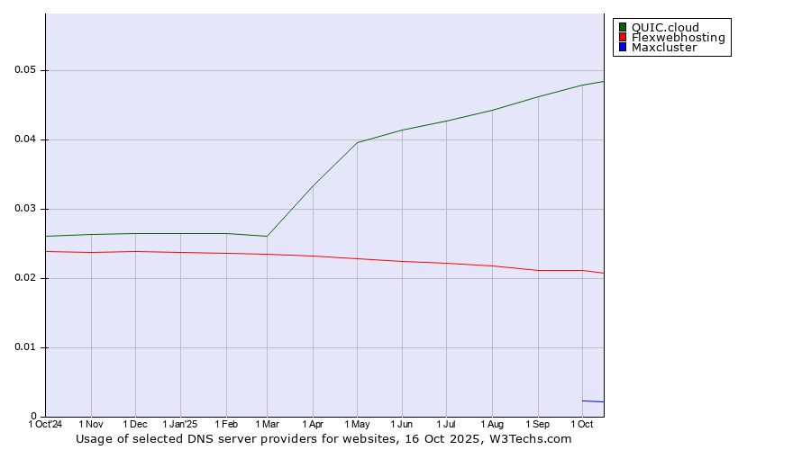 Historical trends in the usage of QUIC.cloud vs. Flexwebhosting vs. Maxcluster