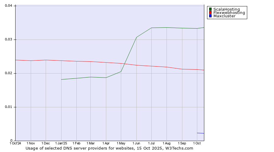 Historical trends in the usage of ScalaHosting vs. Flexwebhosting vs. Maxcluster