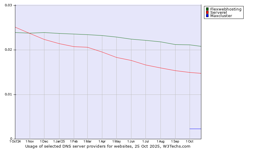 Historical trends in the usage of Flexwebhosting vs. Serverel vs. Maxcluster