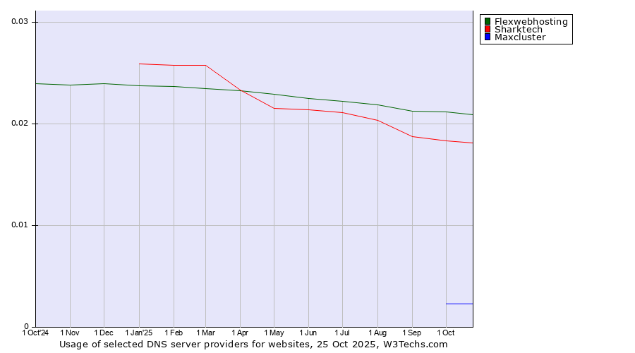 Historical trends in the usage of Flexwebhosting vs. Sharktech vs. Maxcluster