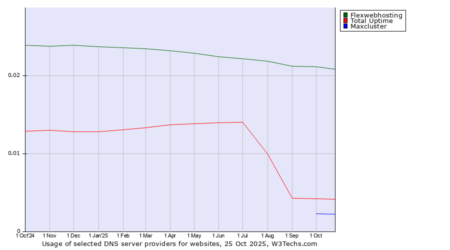 Historical trends in the usage of Flexwebhosting vs. Total Uptime vs. Maxcluster