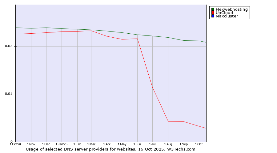 Historical trends in the usage of Flexwebhosting vs. UpCloud vs. Maxcluster