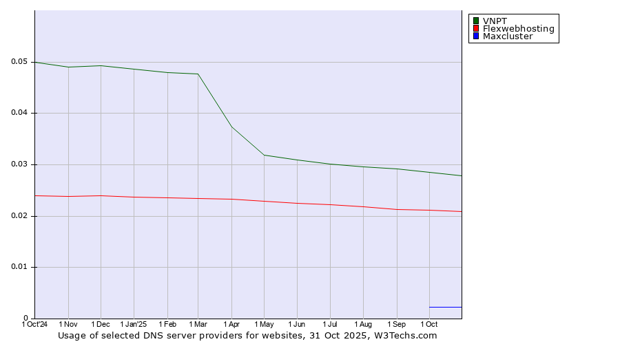 Historical trends in the usage of VNPT vs. Flexwebhosting vs. Maxcluster