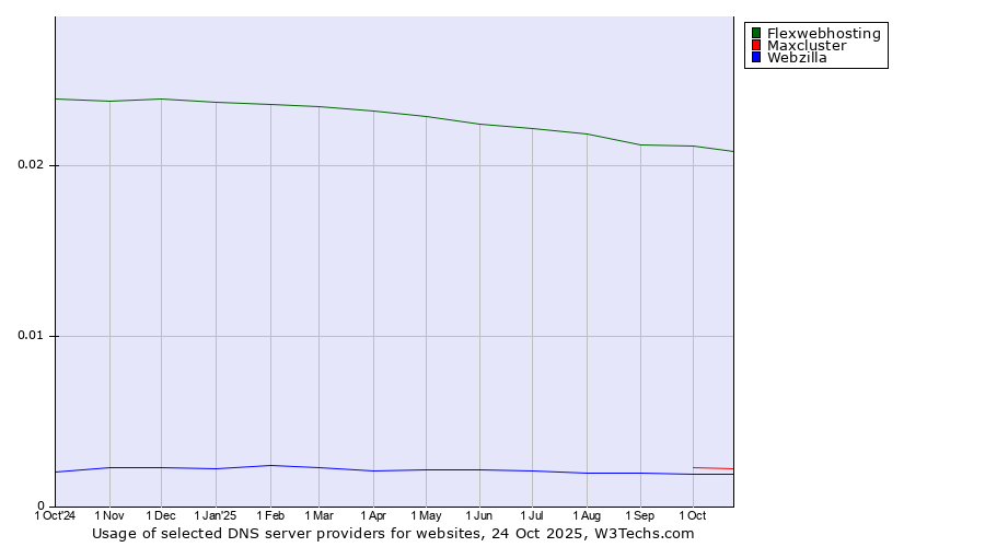 Historical trends in the usage of Flexwebhosting vs. Maxcluster vs. Webzilla