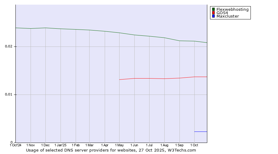 Historical trends in the usage of Flexwebhosting vs. GO54 vs. Maxcluster