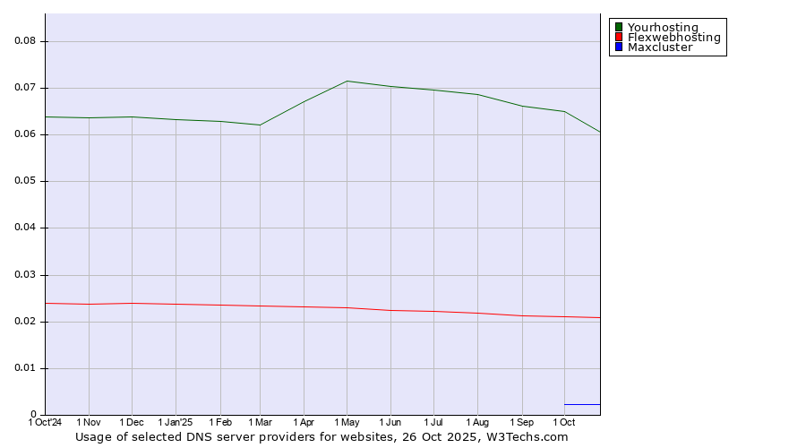 Historical trends in the usage of Yourhosting vs. Flexwebhosting vs. Maxcluster