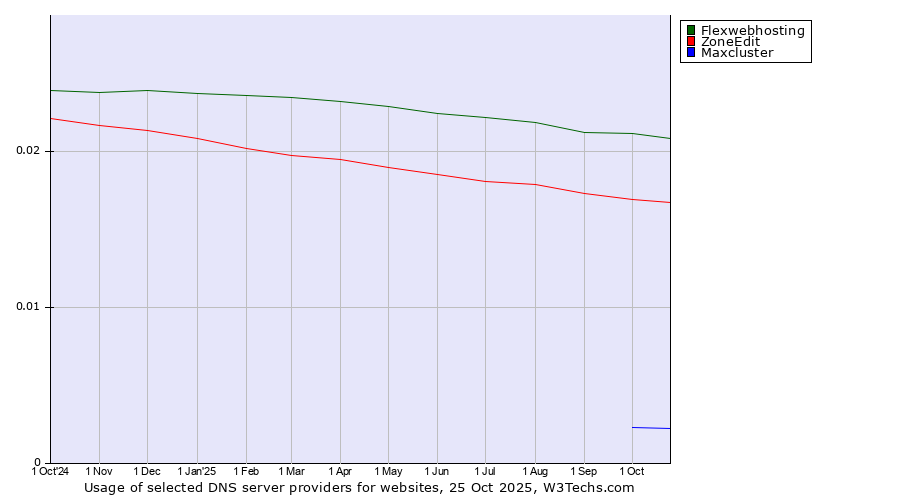 Historical trends in the usage of Flexwebhosting vs. ZoneEdit vs. Maxcluster