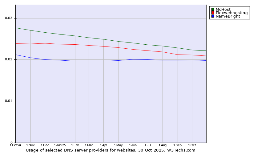 Historical trends in the usage of McHost vs. Flexwebhosting vs. NameBright