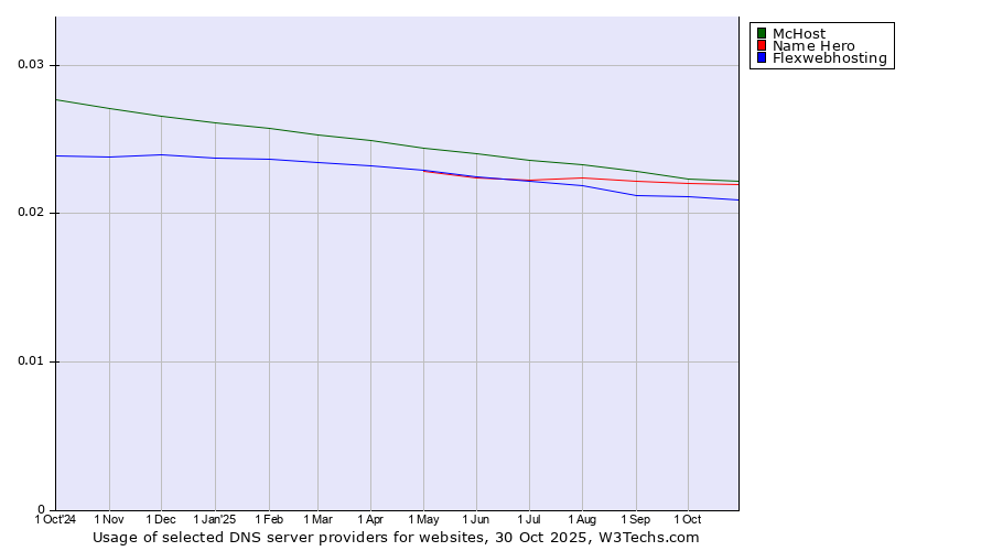 Historical trends in the usage of McHost vs. Name Hero vs. Flexwebhosting