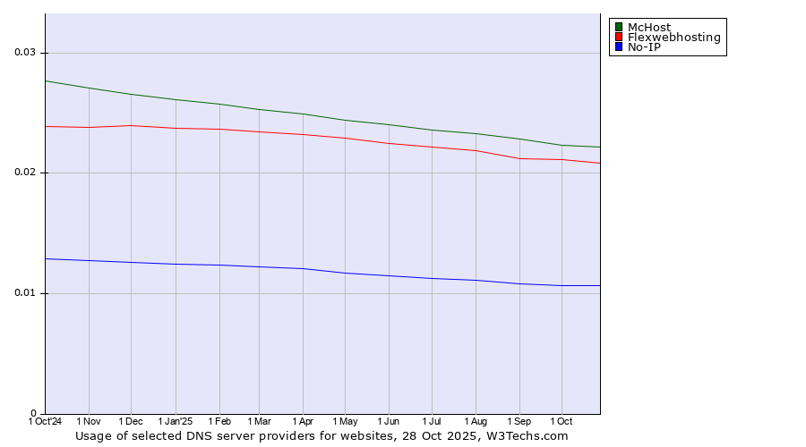 Historical trends in the usage of McHost vs. Flexwebhosting vs. No-IP
