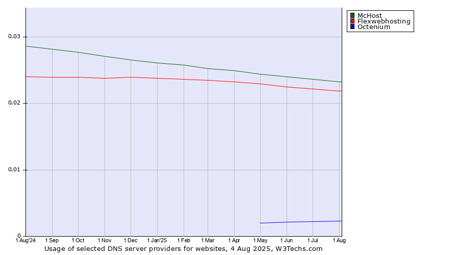 Historical trends in the usage of McHost vs. Flexwebhosting vs. Octenium