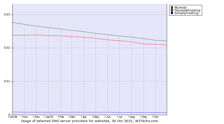 Historical trends in the usage of McHost vs. Flexwebhosting vs. Simplyhosting