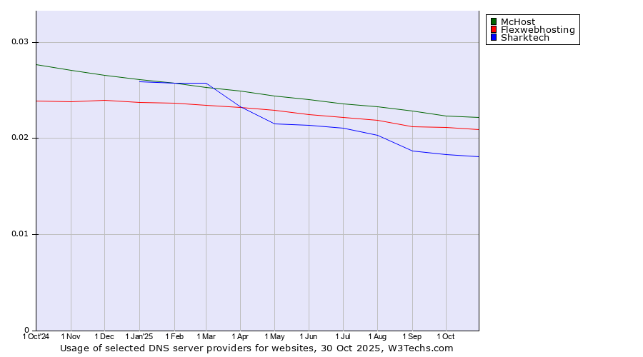Historical trends in the usage of McHost vs. Flexwebhosting vs. Sharktech