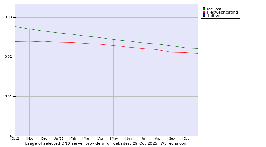 Historical trends in the usage of McHost vs. Flexwebhosting vs. Trillion
