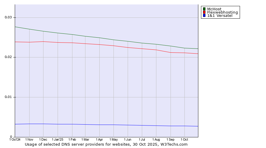 Historical trends in the usage of McHost vs. Flexwebhosting vs. 1&1 Versatel