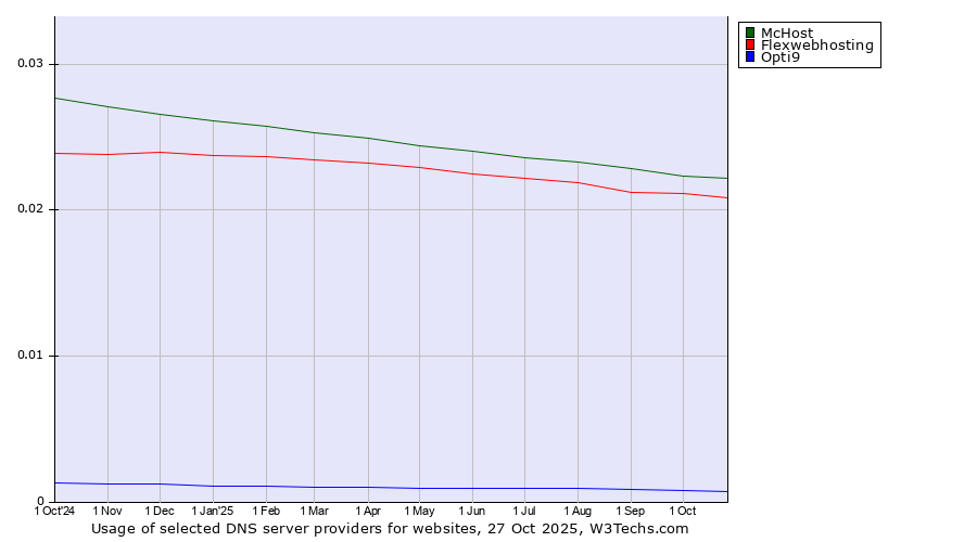 Historical trends in the usage of McHost vs. Flexwebhosting vs. Opti9