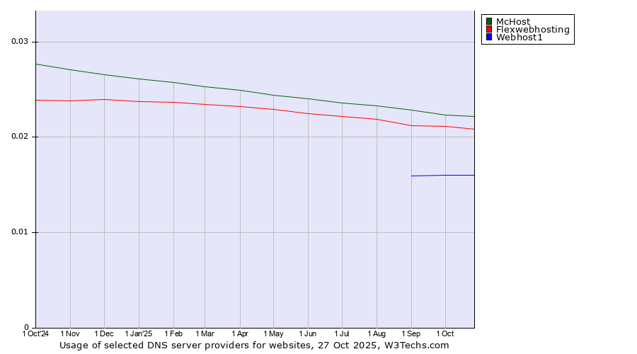 Historical trends in the usage of McHost vs. Flexwebhosting vs. Webhost1