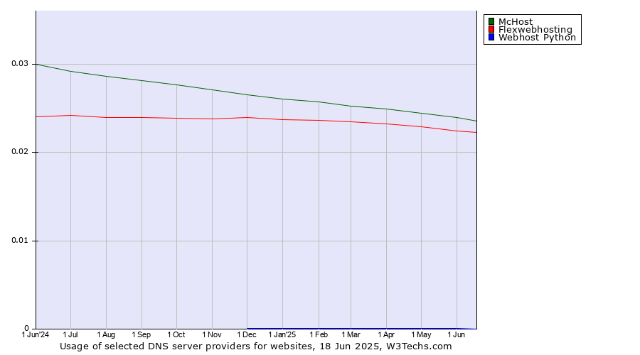 Historical trends in the usage of McHost vs. Flexwebhosting vs. Webhost Python