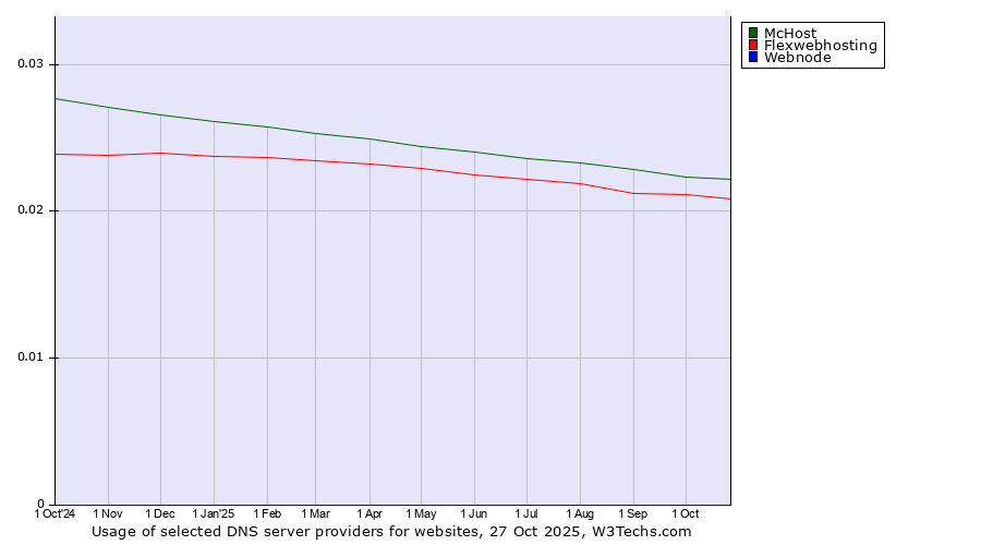 Historical trends in the usage of McHost vs. Flexwebhosting vs. Webnode