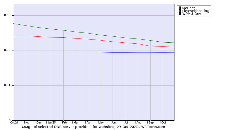 Historical trends in the usage of McHost vs. Flexwebhosting vs. WPMU Dev