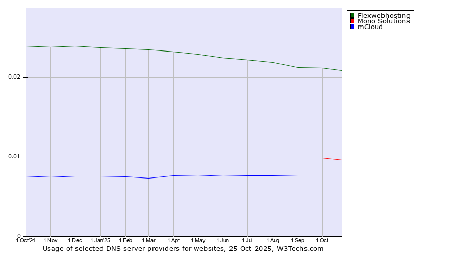 Historical trends in the usage of Flexwebhosting vs. Mono Solutions vs. mCloud