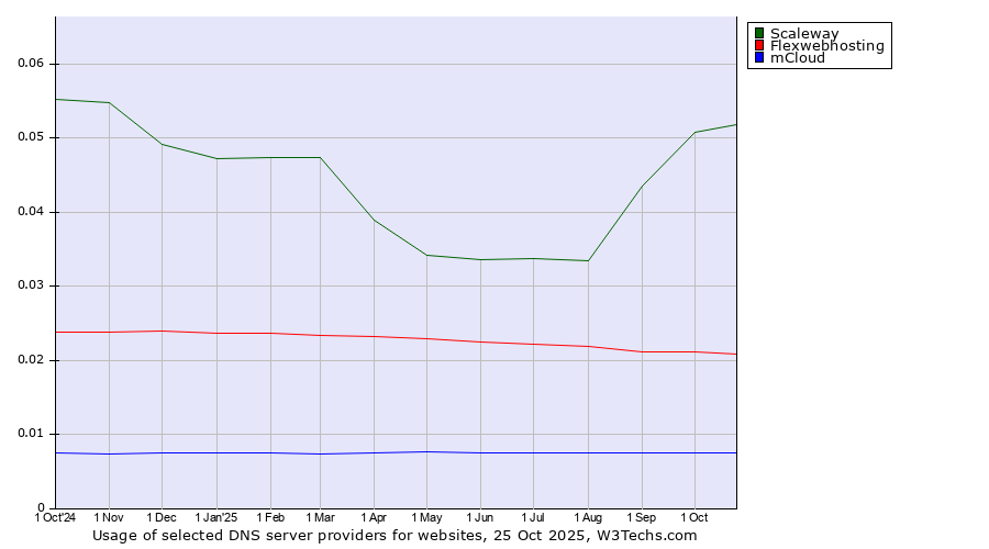 Historical trends in the usage of Scaleway vs. Flexwebhosting vs. mCloud