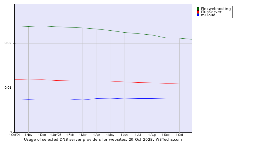 Historical trends in the usage of Flexwebhosting vs. PlusServer vs. mCloud