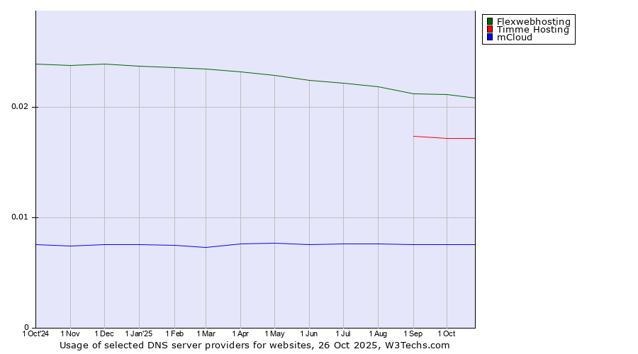 Historical trends in the usage of Flexwebhosting vs. Timme Hosting vs. mCloud