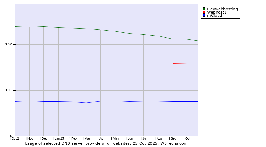 Historical trends in the usage of Flexwebhosting vs. Webhost1 vs. mCloud