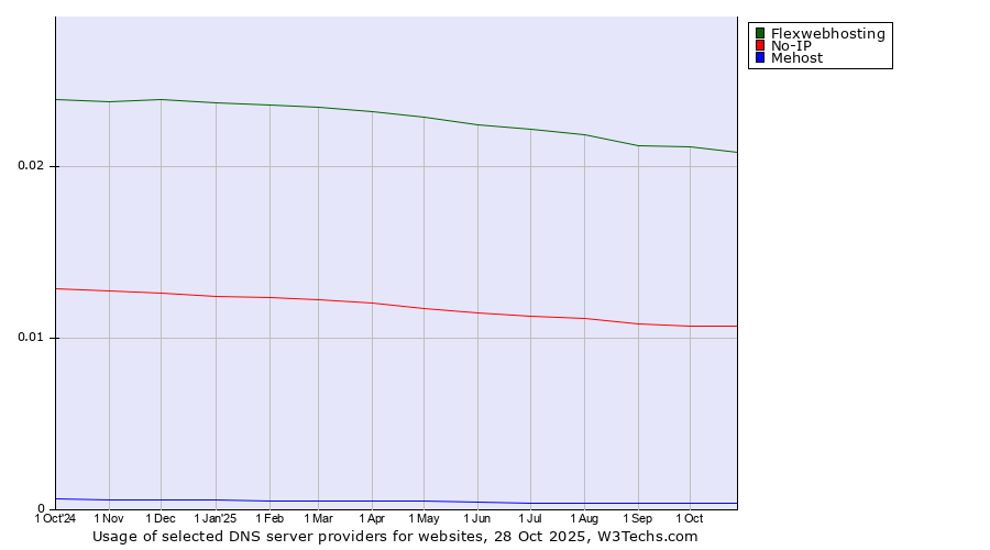 Historical trends in the usage of Flexwebhosting vs. No-IP vs. Mehost