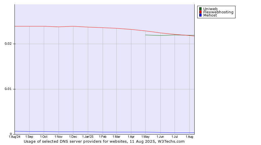 Historical trends in the usage of Flexwebhosting vs. Uniweb vs. Mehost