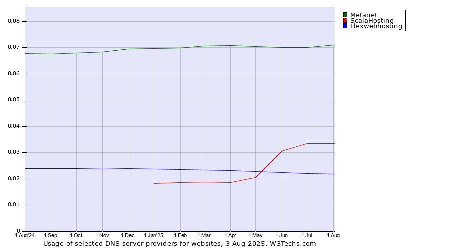 Historical trends in the usage of Metanet vs. ScalaHosting vs. Flexwebhosting