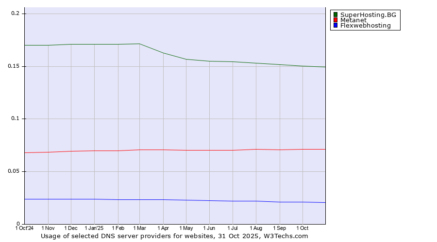 Historical trends in the usage of SuperHosting.BG vs. Metanet vs. Flexwebhosting