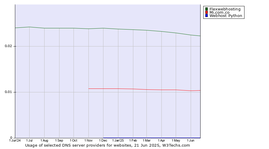 Historical trends in the usage of Flexwebhosting vs. Mi.com.co vs. Webhost Python