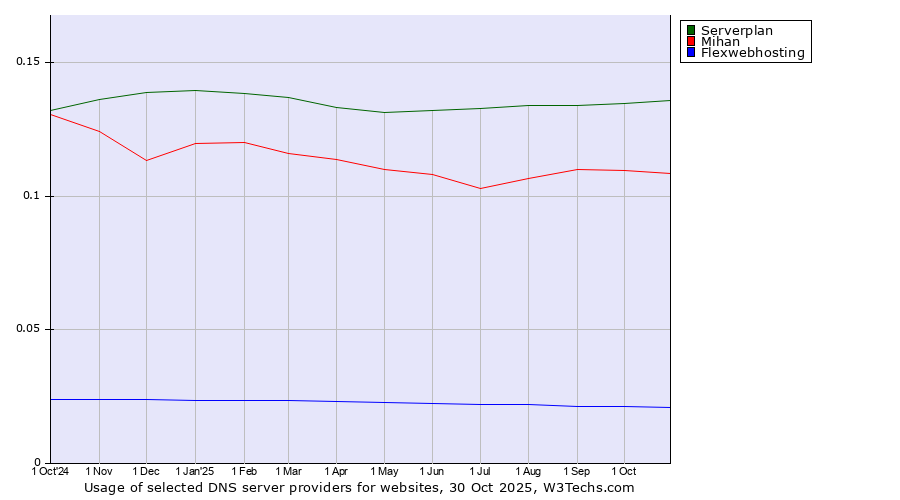 Historical trends in the usage of Serverplan vs. Mihan vs. Flexwebhosting