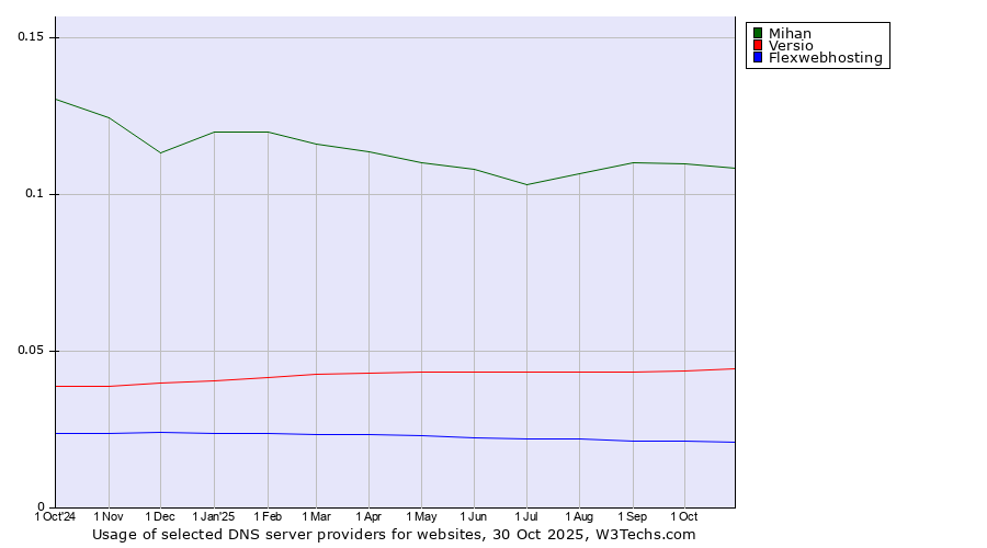 Historical trends in the usage of Mihan vs. Versio vs. Flexwebhosting